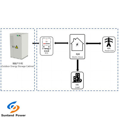 ذخیره سازی انرژی صنعتی و تجاری 373KWH سیستم ESS DC با خنک کننده مایع